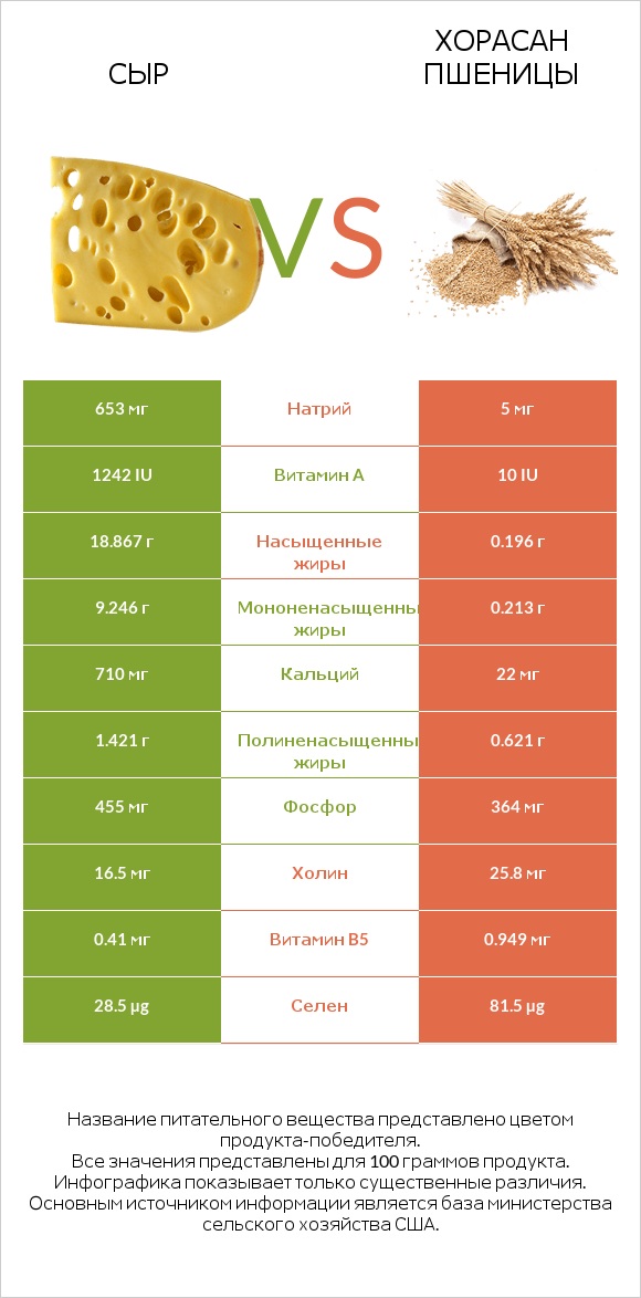 Сыр vs Хорасан пшеницы infographic