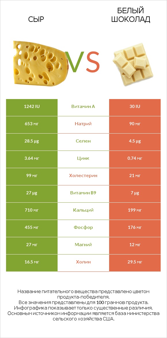 Сыр vs Белый шоколад infographic