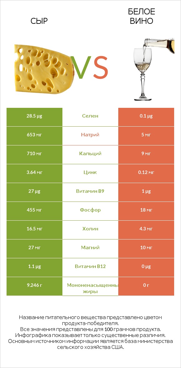 Сыр vs Белое вино infographic