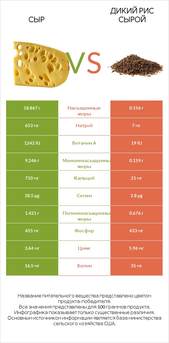 Сыр vs Дикий рис сырой infographic