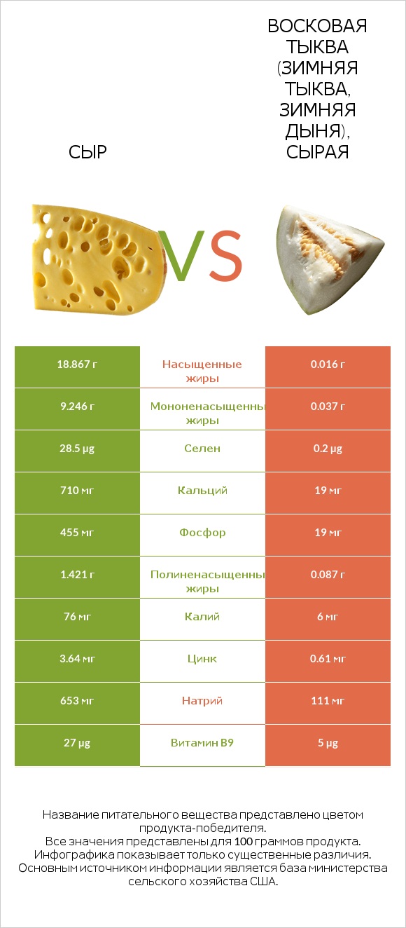 Сыр vs Восковая тыква (зимняя тыква, зимняя дыня), сырая infographic