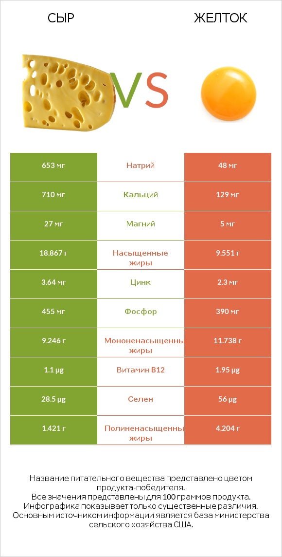 Сыр vs Желток infographic