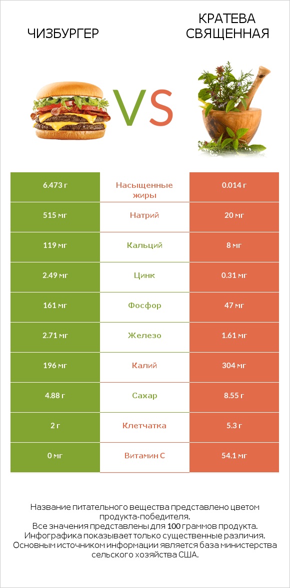 Чизбургер vs Кратева священная infographic