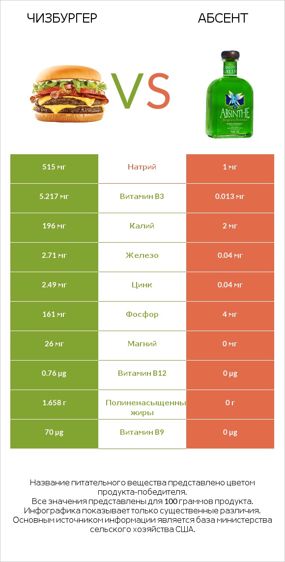 Чизбургер vs Абсент infographic