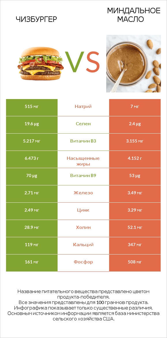 Чизбургер vs Миндальное масло infographic