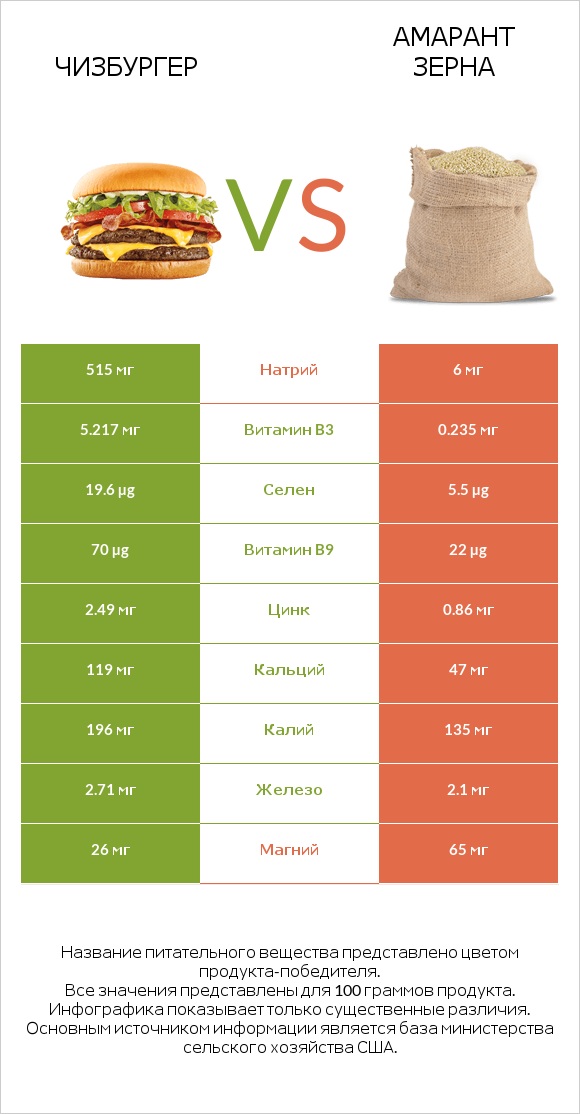 Чизбургер vs Амарант зерна infographic