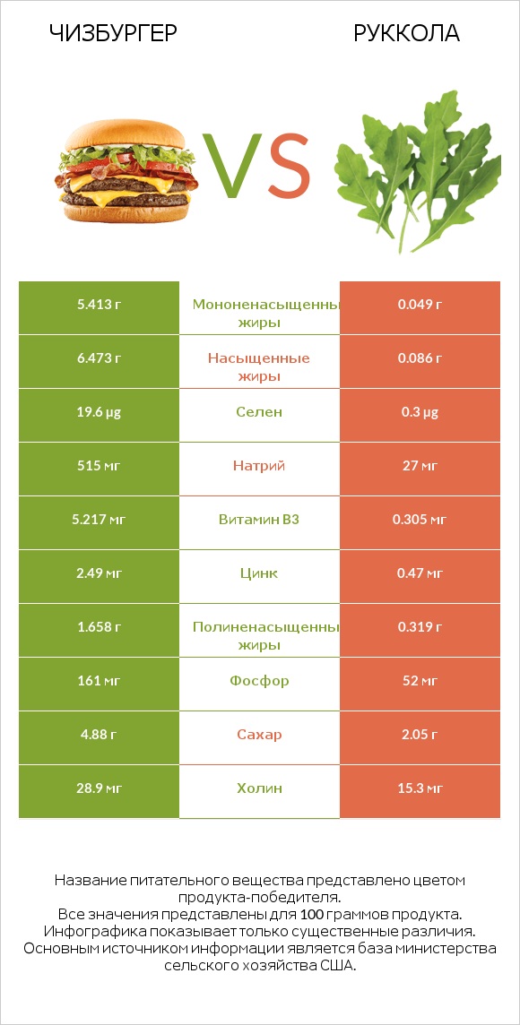 Чизбургер vs Руккола infographic