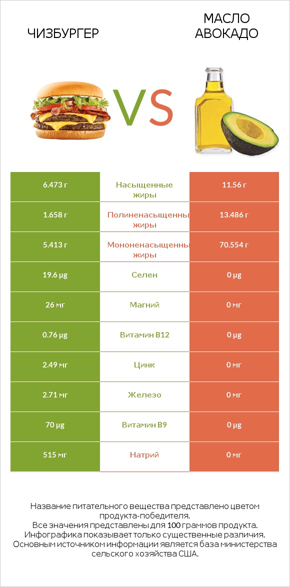 Чизбургер vs Масло авокадо infographic