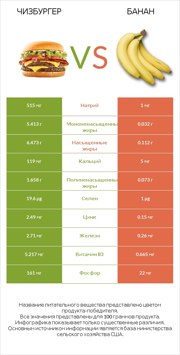 Чизбургер vs Банан infographic