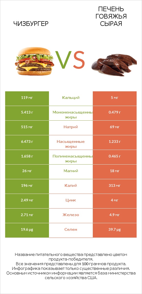 Чизбургер vs Печень говяжья сырая infographic