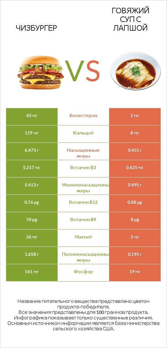 Чизбургер vs Говяжий суп с лапшой infographic