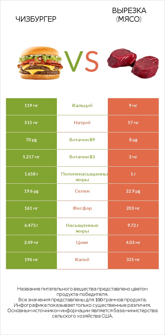 Чизбургер vs Вырезка (мясо) infographic
