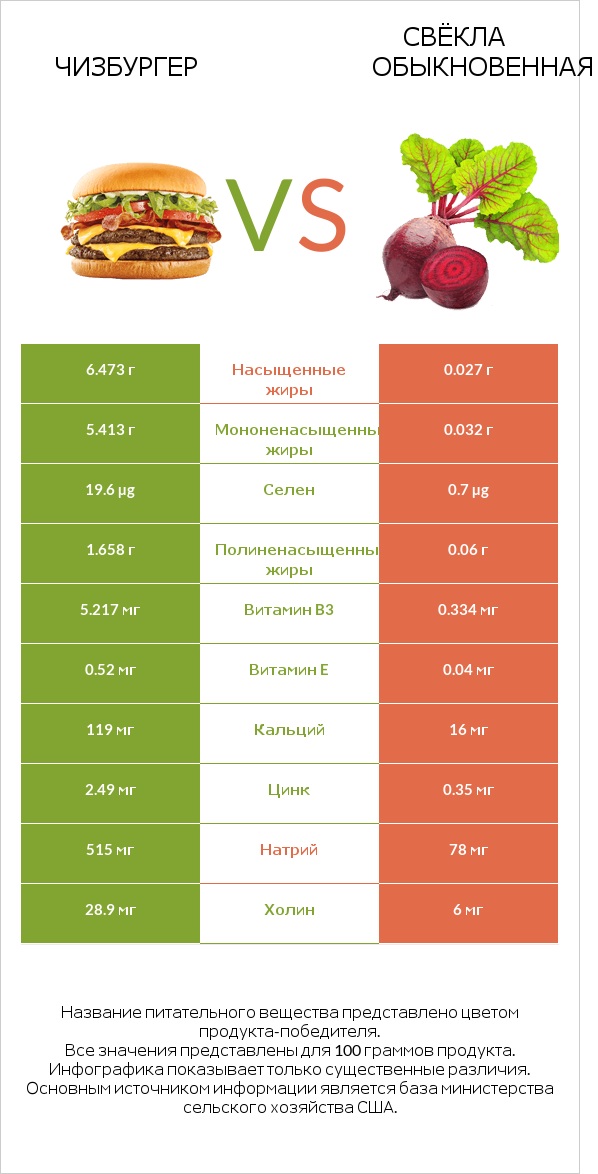 Чизбургер vs Свёкла обыкновенная infographic