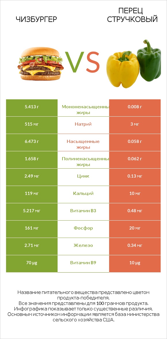 Чизбургер vs Перец стручковый infographic