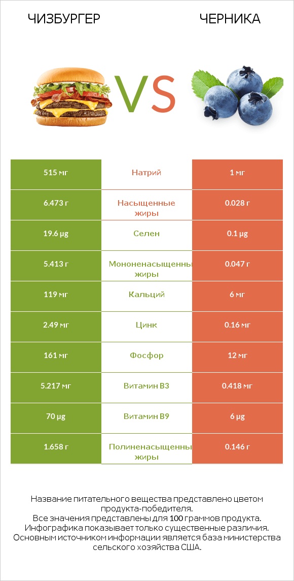 Чизбургер vs Черника infographic