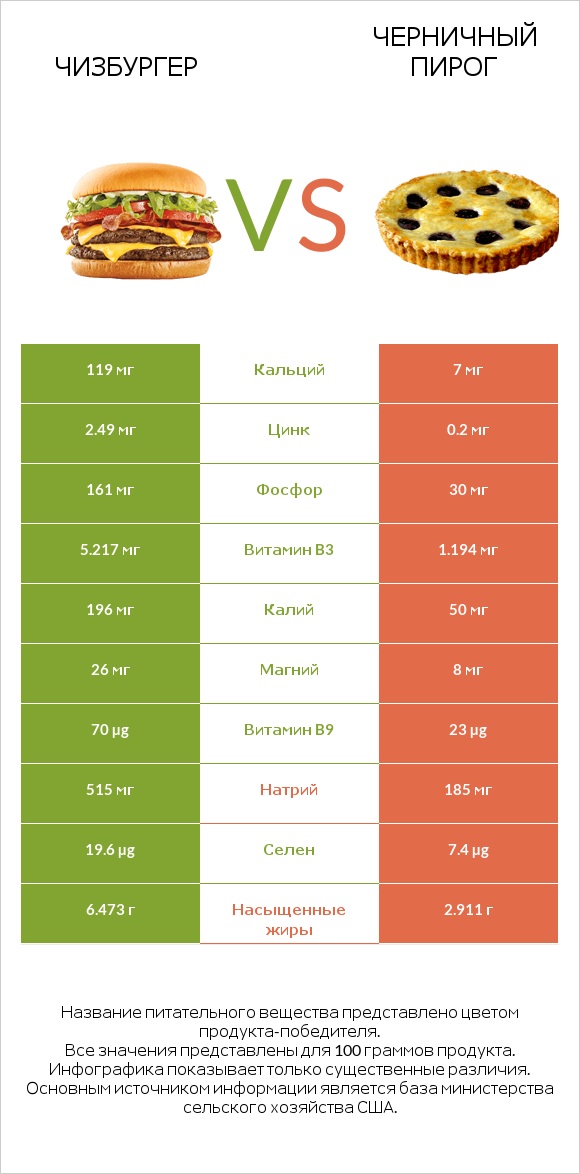 Чизбургер vs Черничный пирог infographic