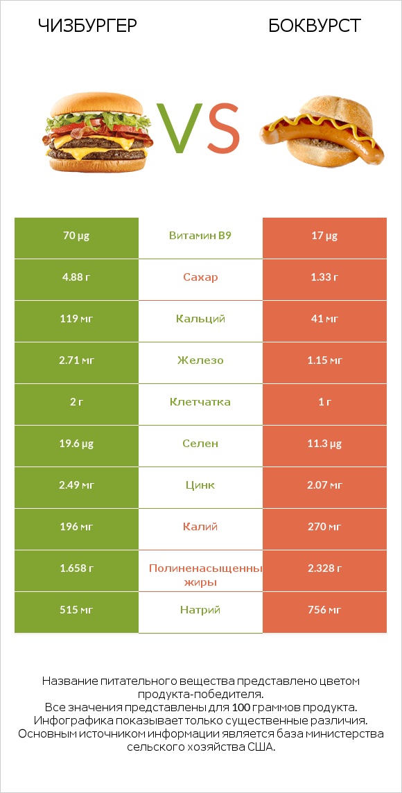 Чизбургер vs Боквурст infographic