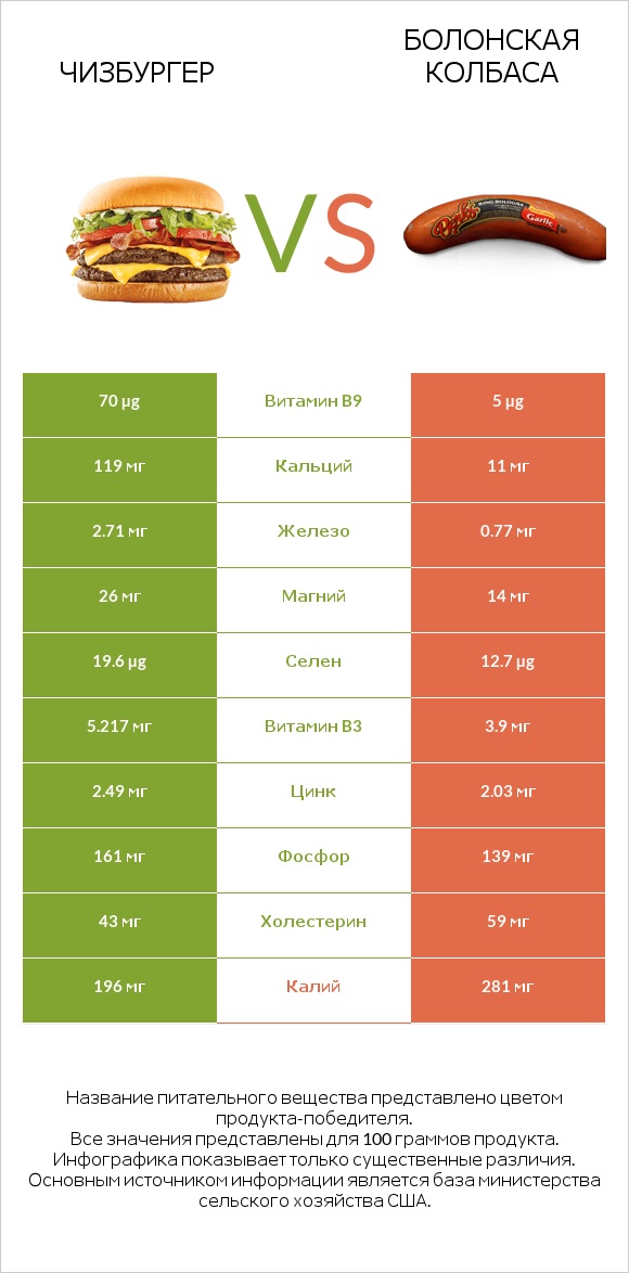 Чизбургер vs Болонская колбаса infographic