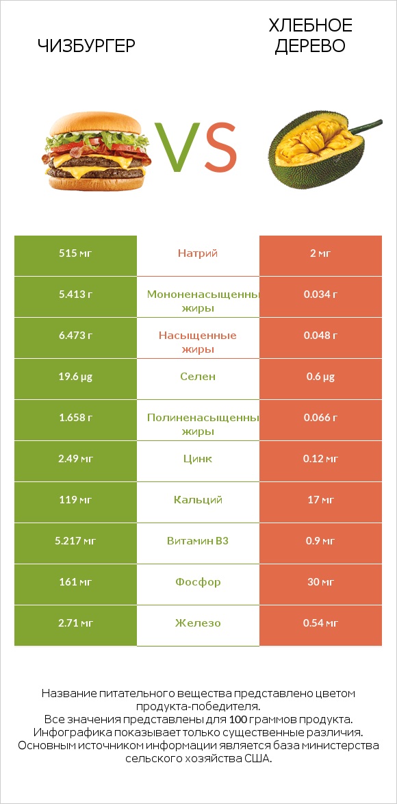 Чизбургер vs Хлебное дерево infographic