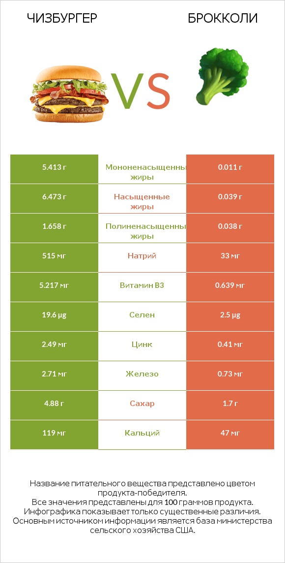 Чизбургер vs Брокколи infographic