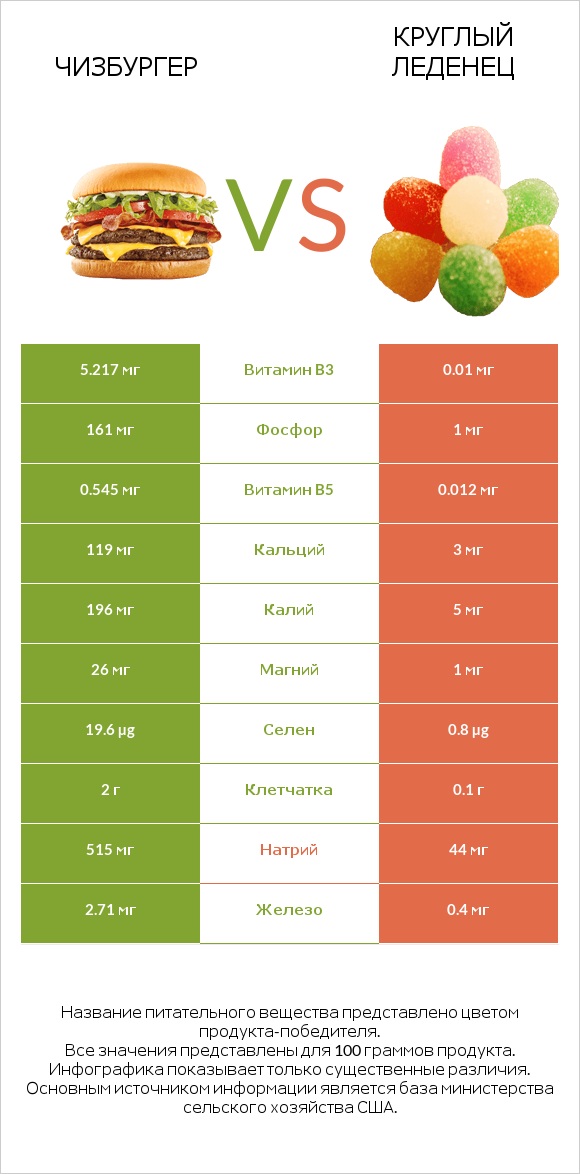 Чизбургер vs Круглый леденец infographic