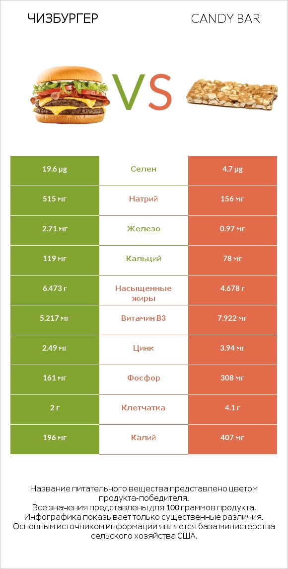 Чизбургер vs Candy bar infographic