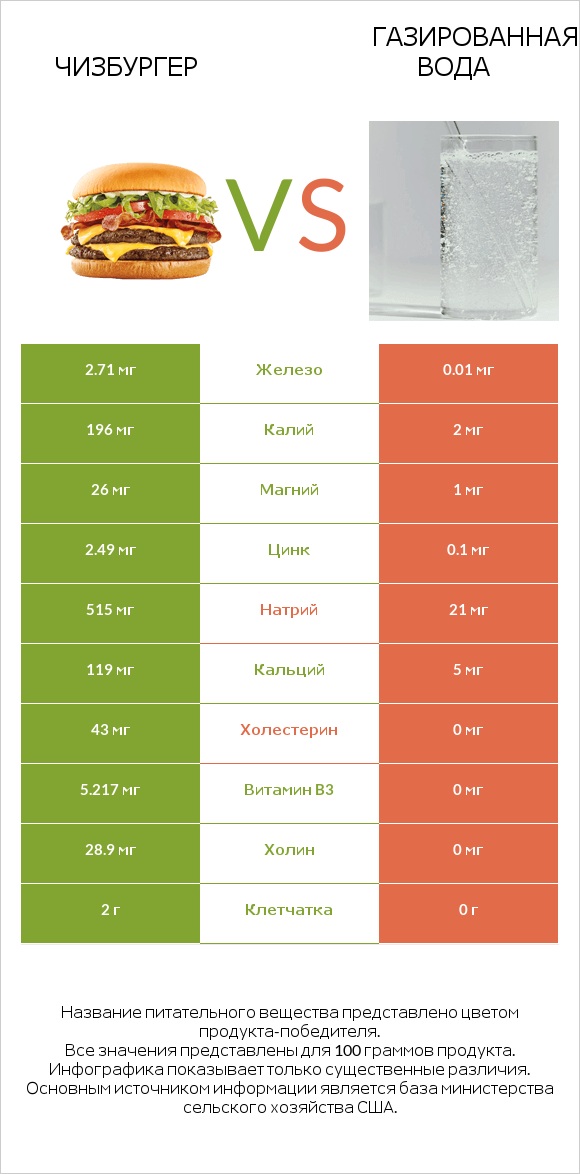 Чизбургер vs Газированная вода infographic