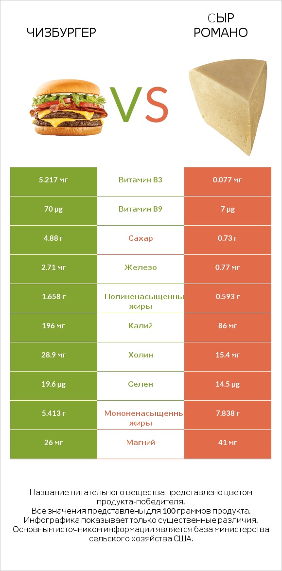 Чизбургер vs Cыр Романо infographic