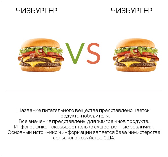 Чизбургер vs Чизбургер infographic