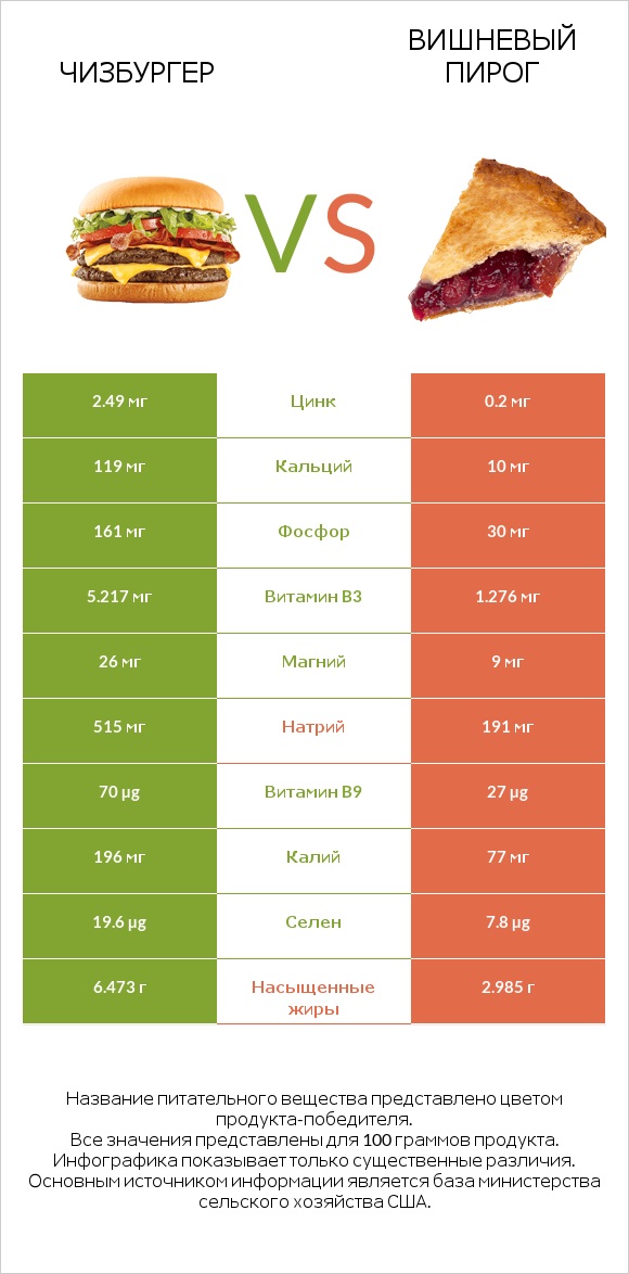 Чизбургер vs Вишневый пирог infographic