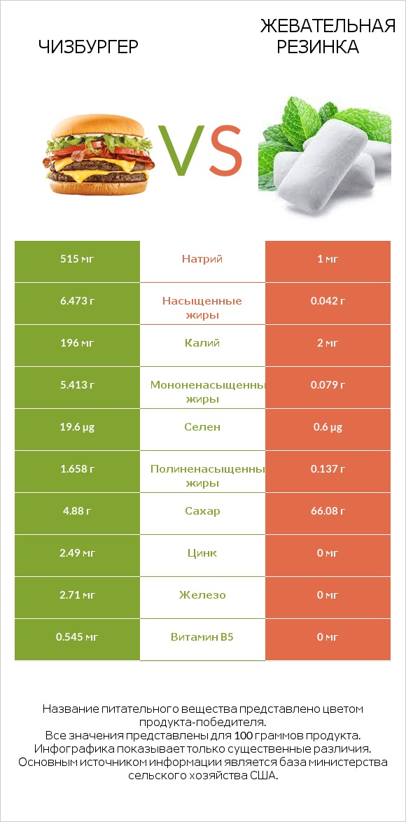 Чизбургер vs Жевательная резинка infographic
