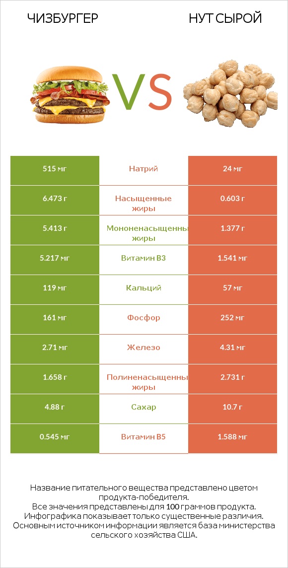 Чизбургер vs Нут сырой infographic