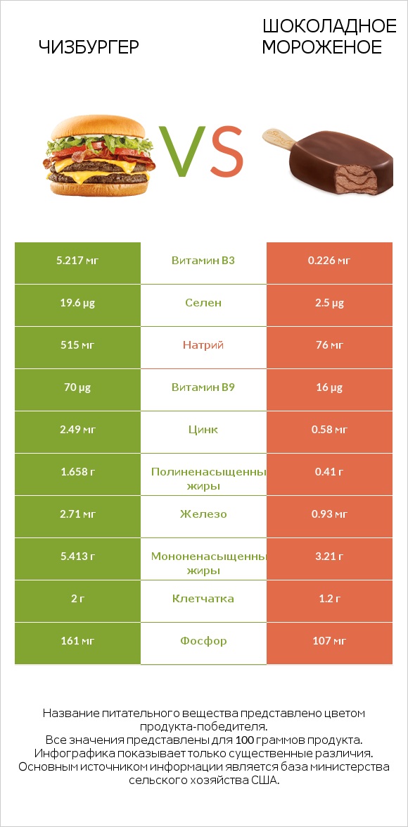 Чизбургер vs Шоколадное мороженое infographic