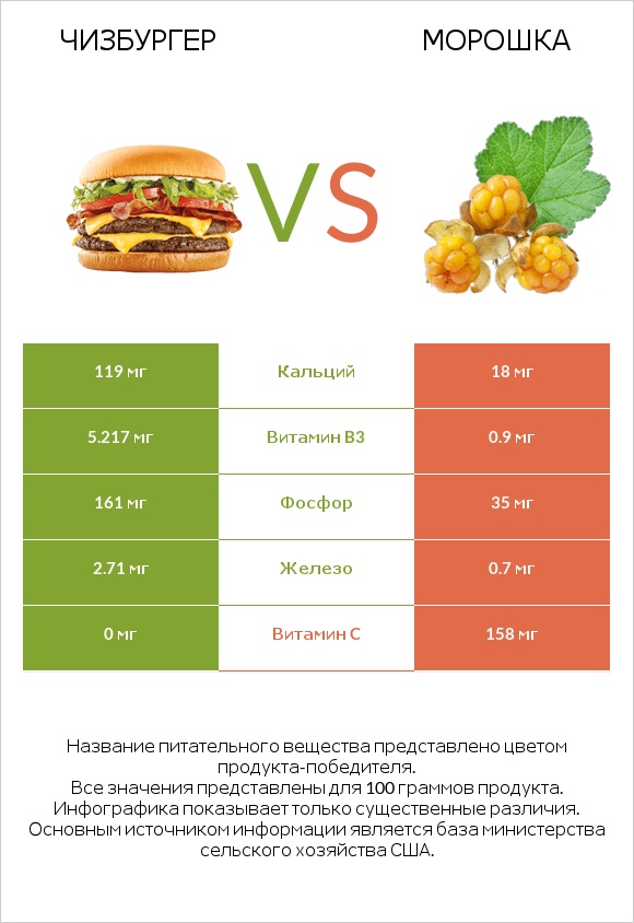 Чизбургер vs Морошка infographic