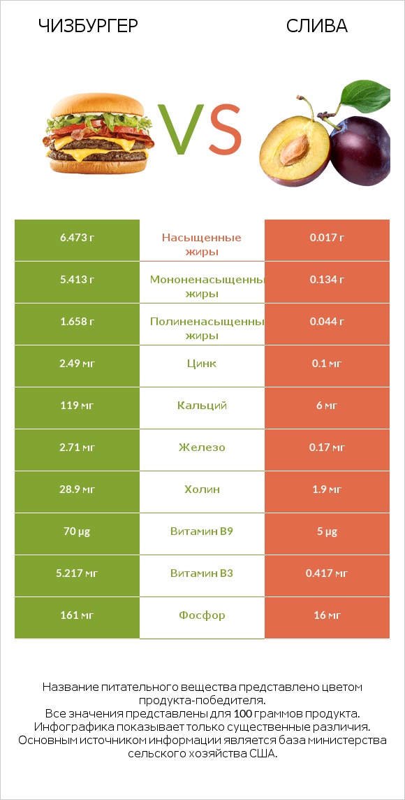 Чизбургер vs Слива infographic