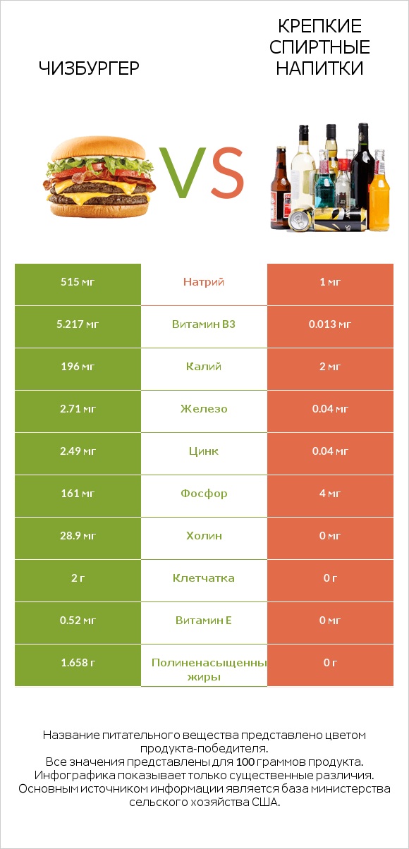 Чизбургер vs Крепкие спиртные напитки infographic