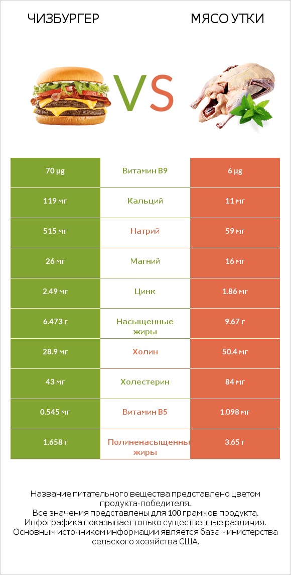 Чизбургер vs Мясо утки infographic