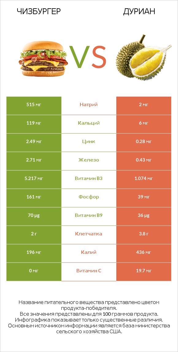 Чизбургер vs Дуриан infographic