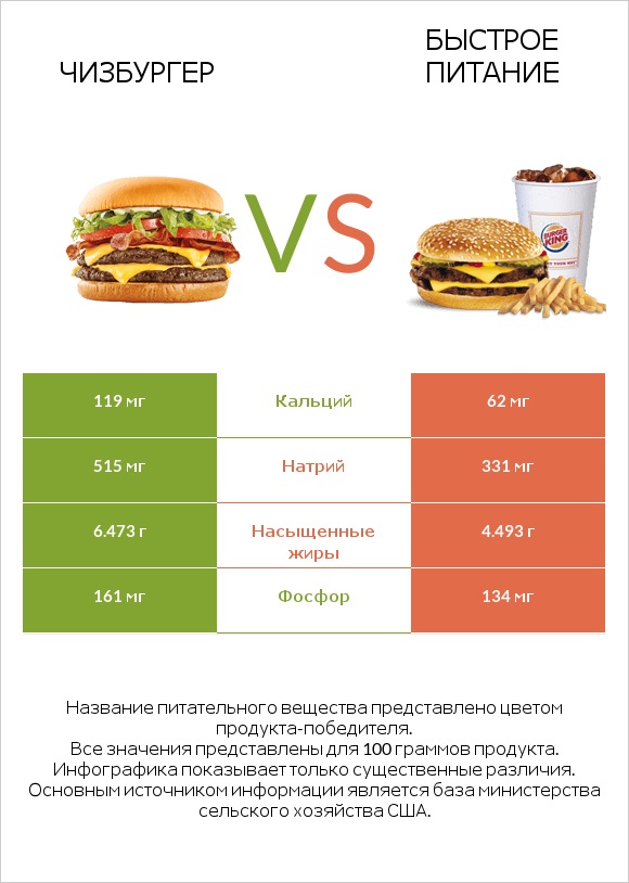 Чизбургер vs Быстрое питание infographic