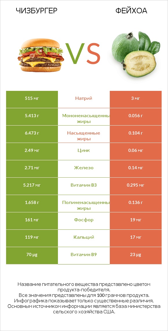 Чизбургер vs Фейхоа infographic