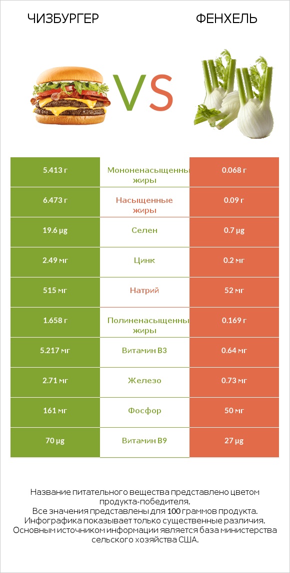 Чизбургер vs Фенхель infographic