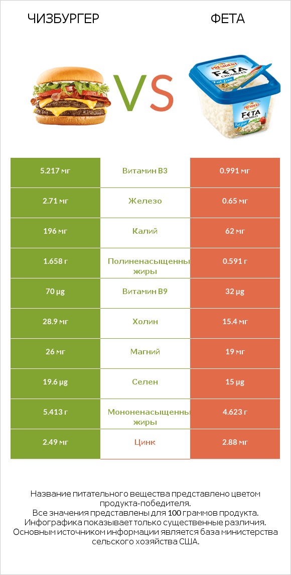 Чизбургер vs Фета infographic