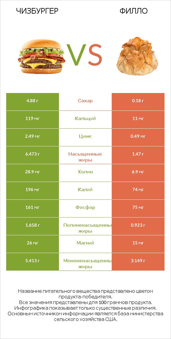 Чизбургер vs Филло infographic