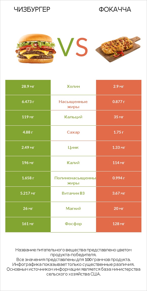 Чизбургер vs Фокачча infographic