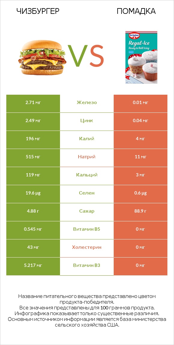 Чизбургер vs Помадка infographic