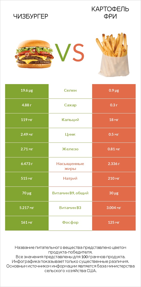 Чизбургер vs Картофель фри infographic