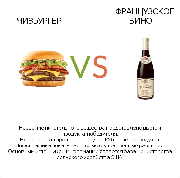 Чизбургер vs Французское вино infographic