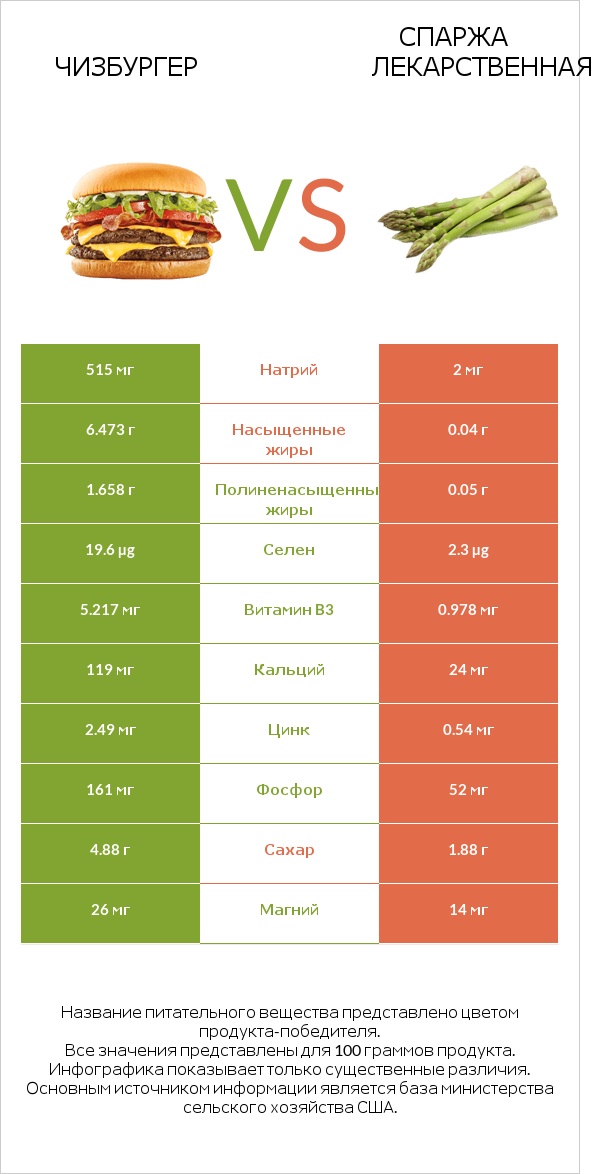 Чизбургер vs Спаржа лекарственная infographic