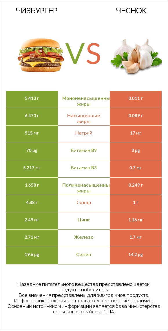 Чизбургер vs Чеснок infographic