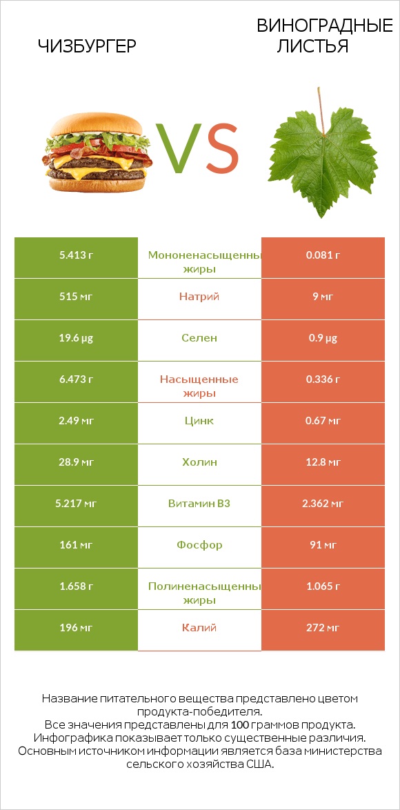 Чизбургер vs Виноградные листья infographic